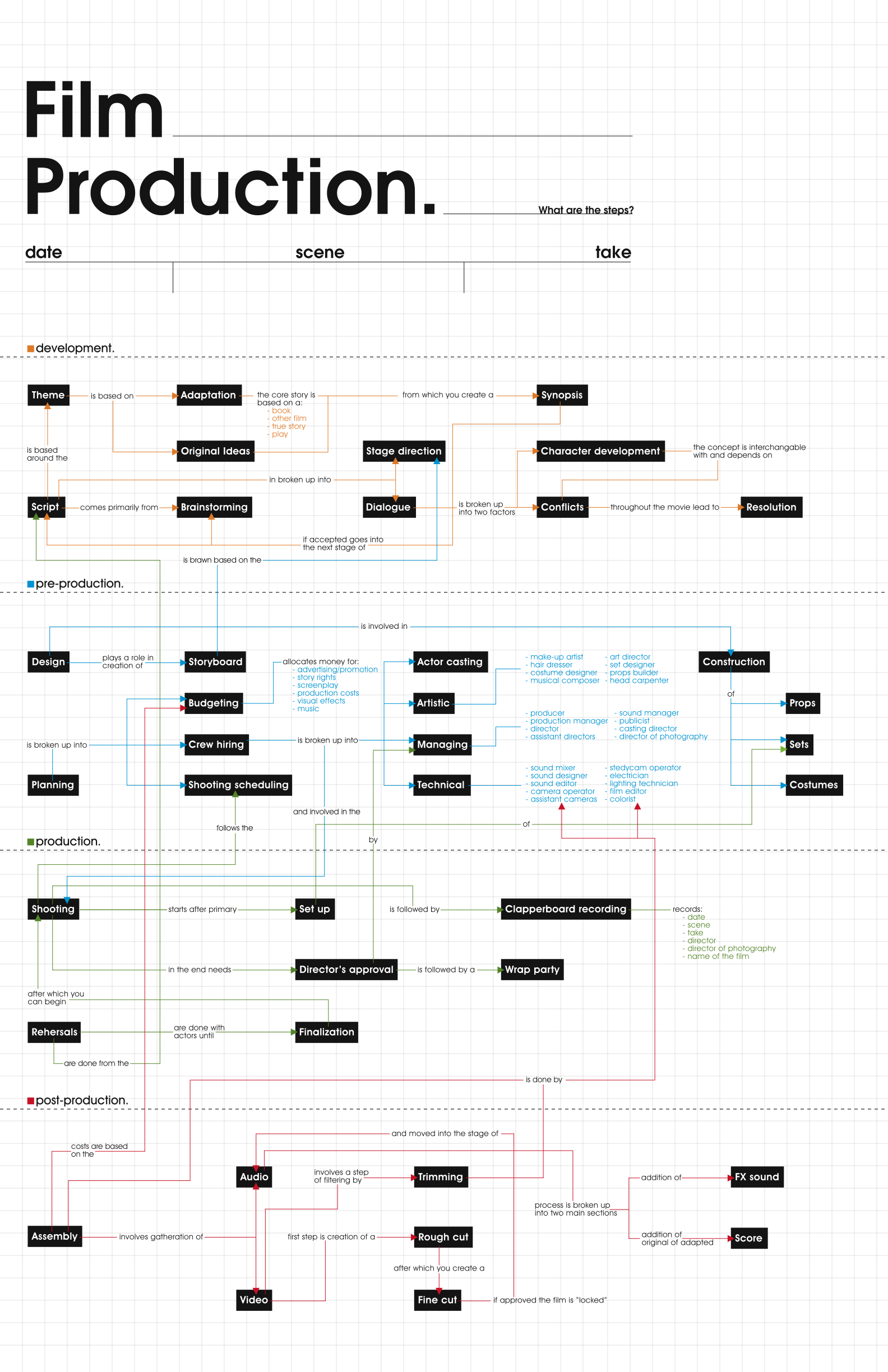 The Stages And Hierarchy Of Film Production Infographic 