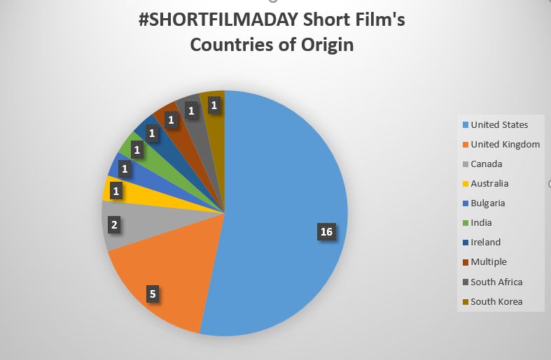 #ShortFilmADay Challenge Recap - Countries distribution chart