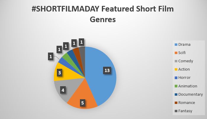 #ShortFilmADay Challenge Recap - Genre distribution chart